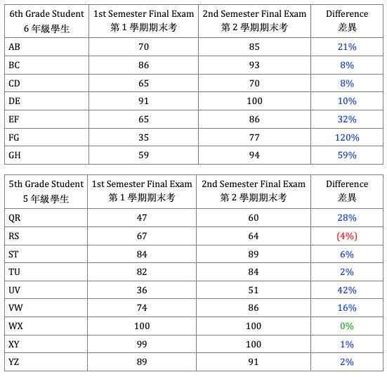 2024-2025 Academic Performance